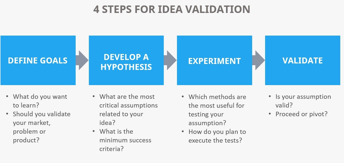 How to Validate a Startup Idea Before You Build It