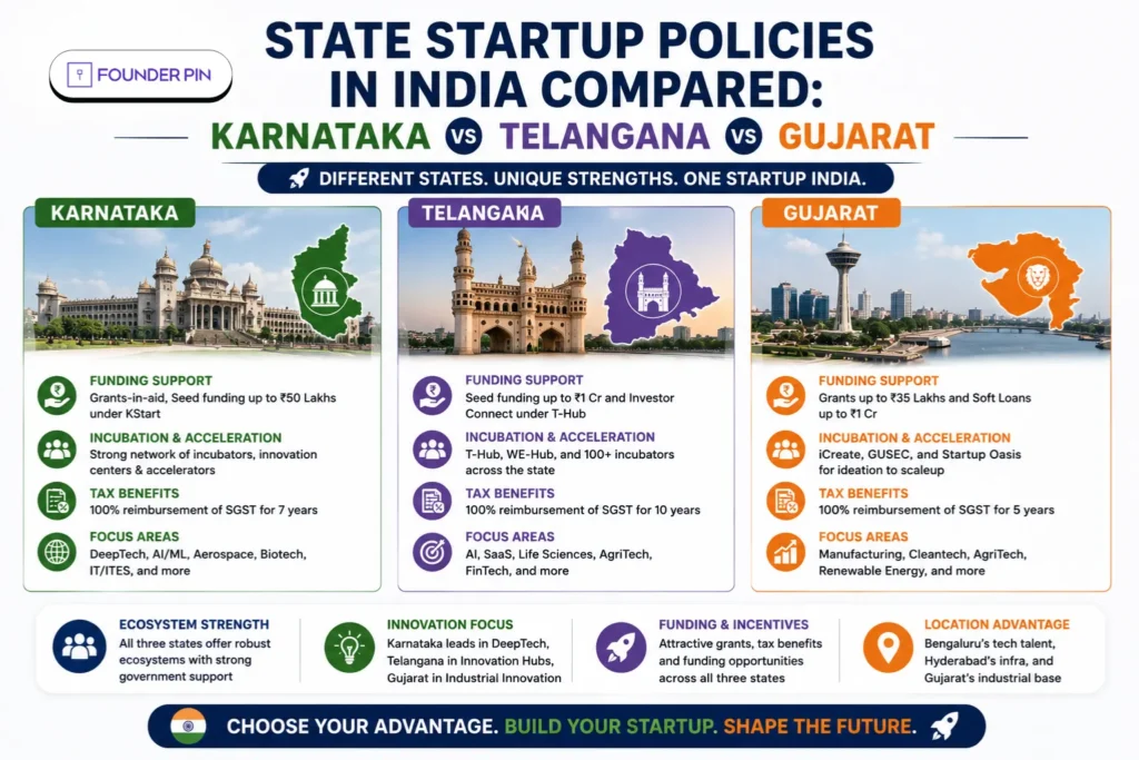 State Startup Policies in India Compared