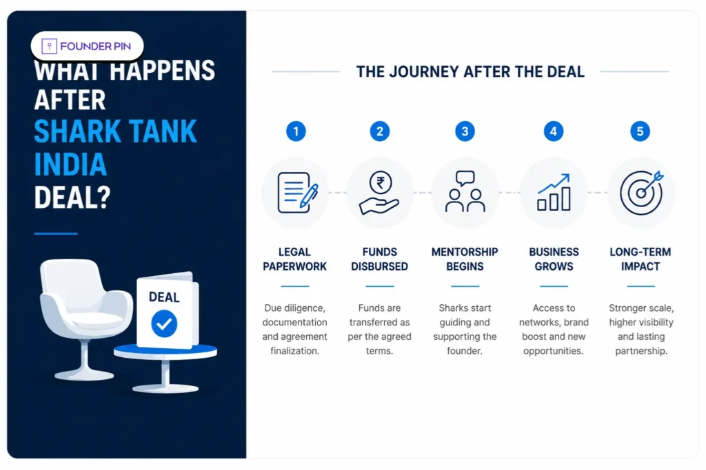 What Happens After Shark Tank India Deal?