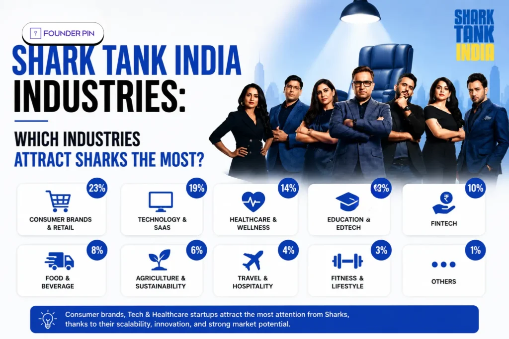 Shark Tank India Industries