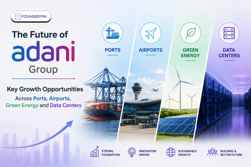 Future of Adani Group highlighting growth opportunities in ports, airports, green energy, and data centers.