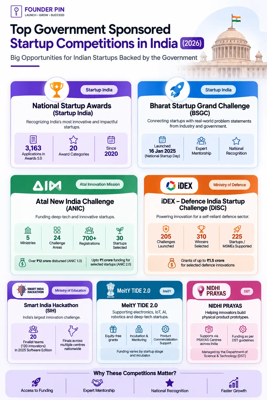Top Government Sponsored Startup Competitions in India