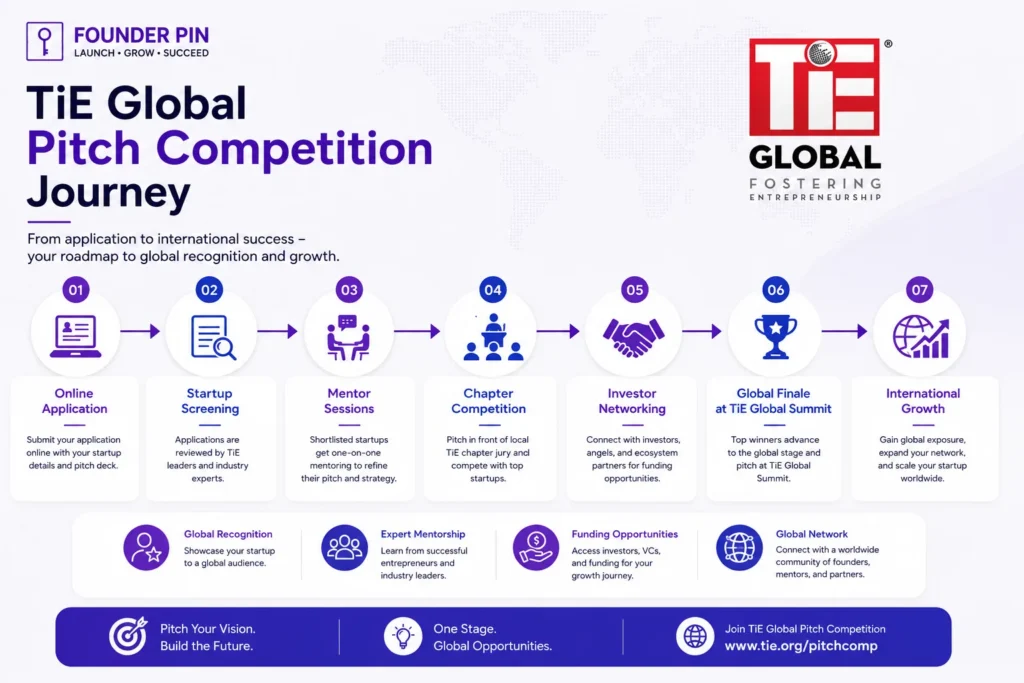 TiE Global Pitch Competition: Complete Guide