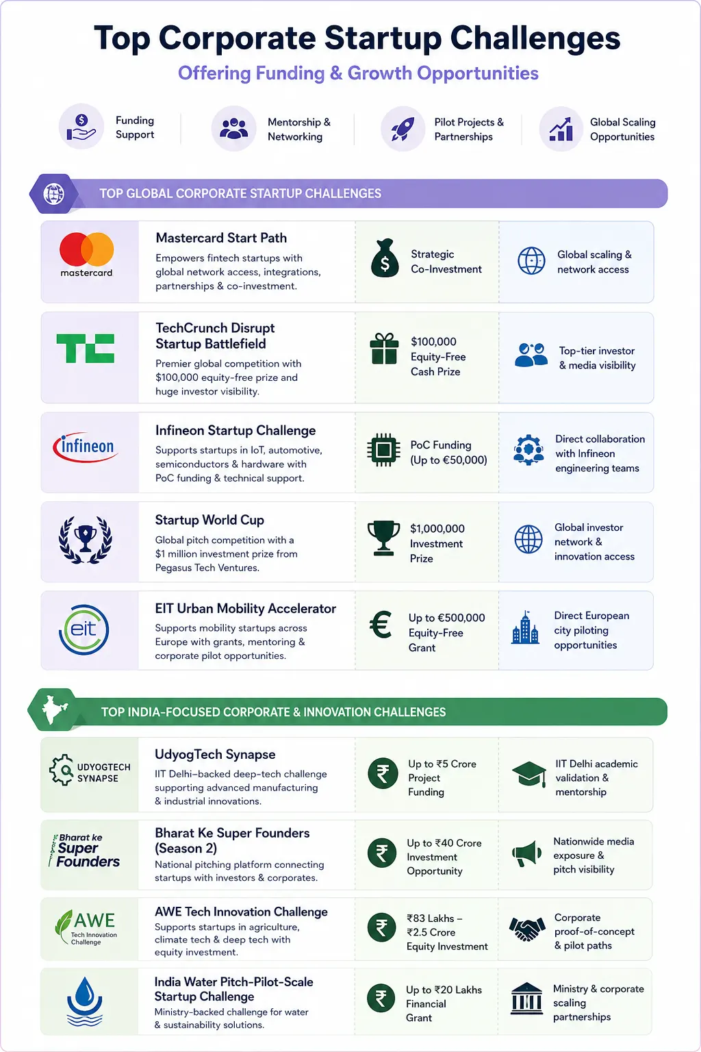 Corporate Startup Challenges That Offer Funding