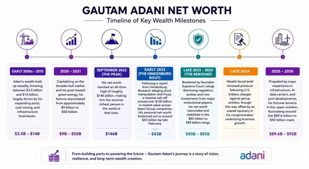 Gautam Adani Net Worth timeline showing key wealth milestones from 2000 to 2026.