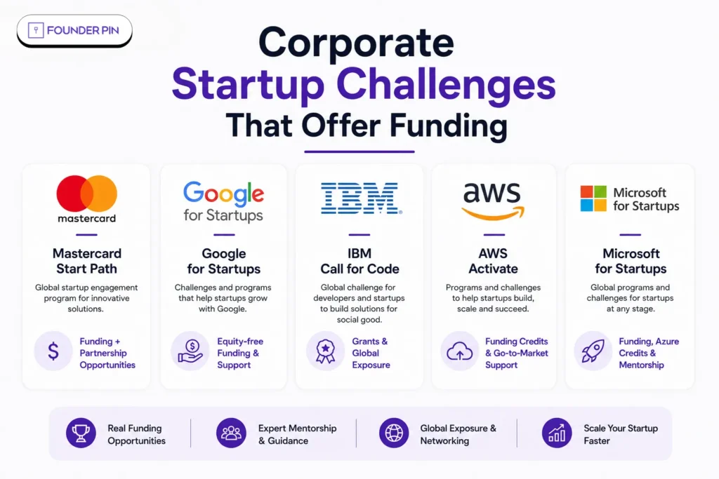 Corporate Startup Challenges That Offer Funding