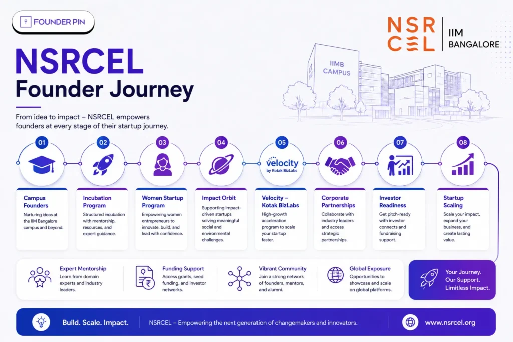 NSRCEL Startup Programs by IIM Bangalore