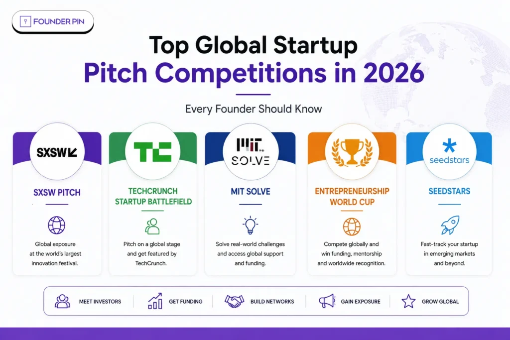 Top Global Startup Pitch Competitions in 2026 Every Founder Should Know