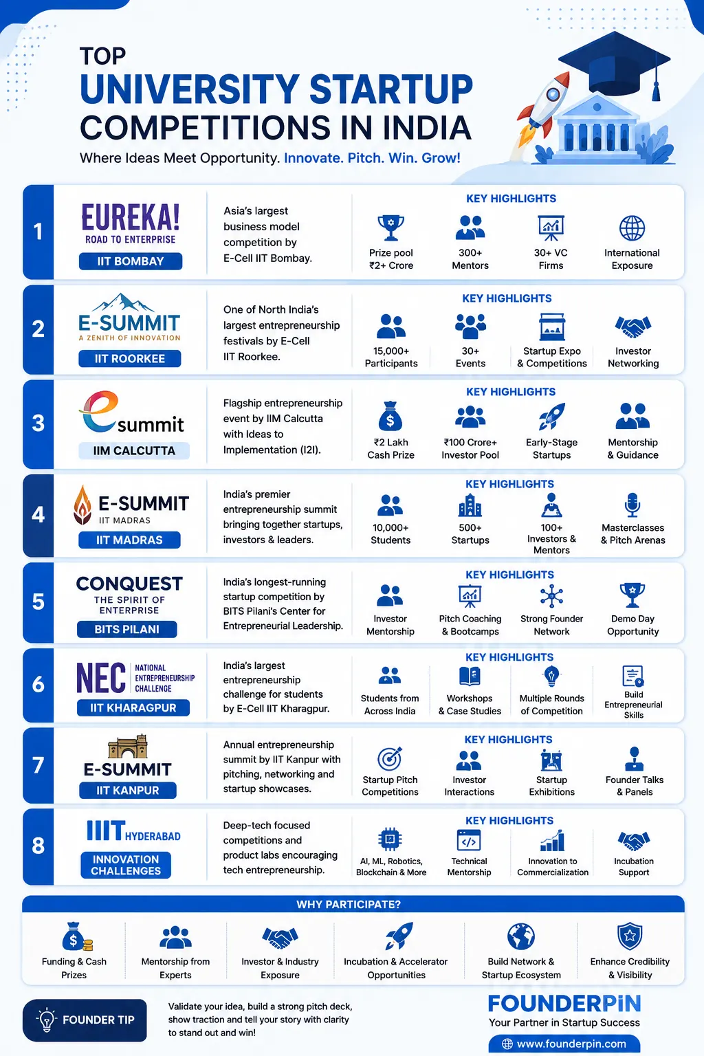 Top University Startup Competitions in India