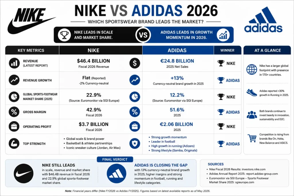 Nike vs Adidas 2026