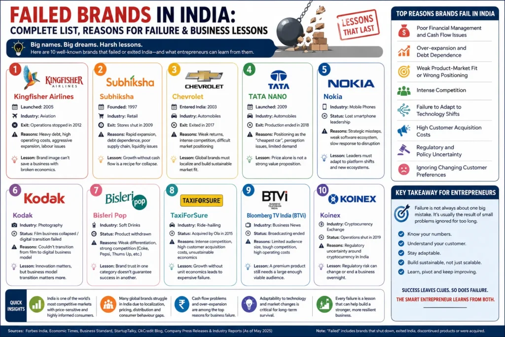 Failed Brands in India- infographic