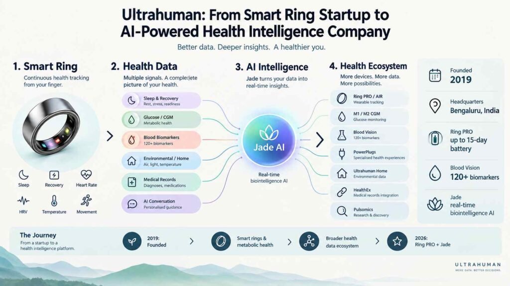 Ultrahuman: From Smart Ring Startup to AI-Powered Health Intelligence Company